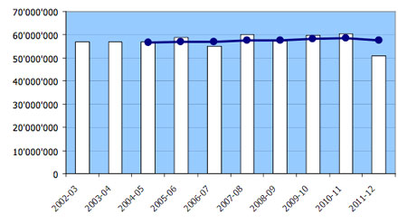 This chart shows the relatively flat trend in total U.S. ski visits from 2002 to 2012, and an abrupt dip in 2011-12 reflecting the fourth warmest winter since 1896 (Source: NSAA)